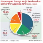 Perlu Dorong Manufaktur untuk Tambah Lapangan Kerja