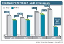 Potensi Pajak “E-Commerce” Tinggi