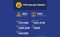 Data PPS 22 Januari 2022: Jumlah Pajak Penghasilan Tembus Rp570 Miliar