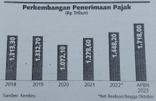 Strategi Otoritas Kejar Target Pajak Tahun Depan