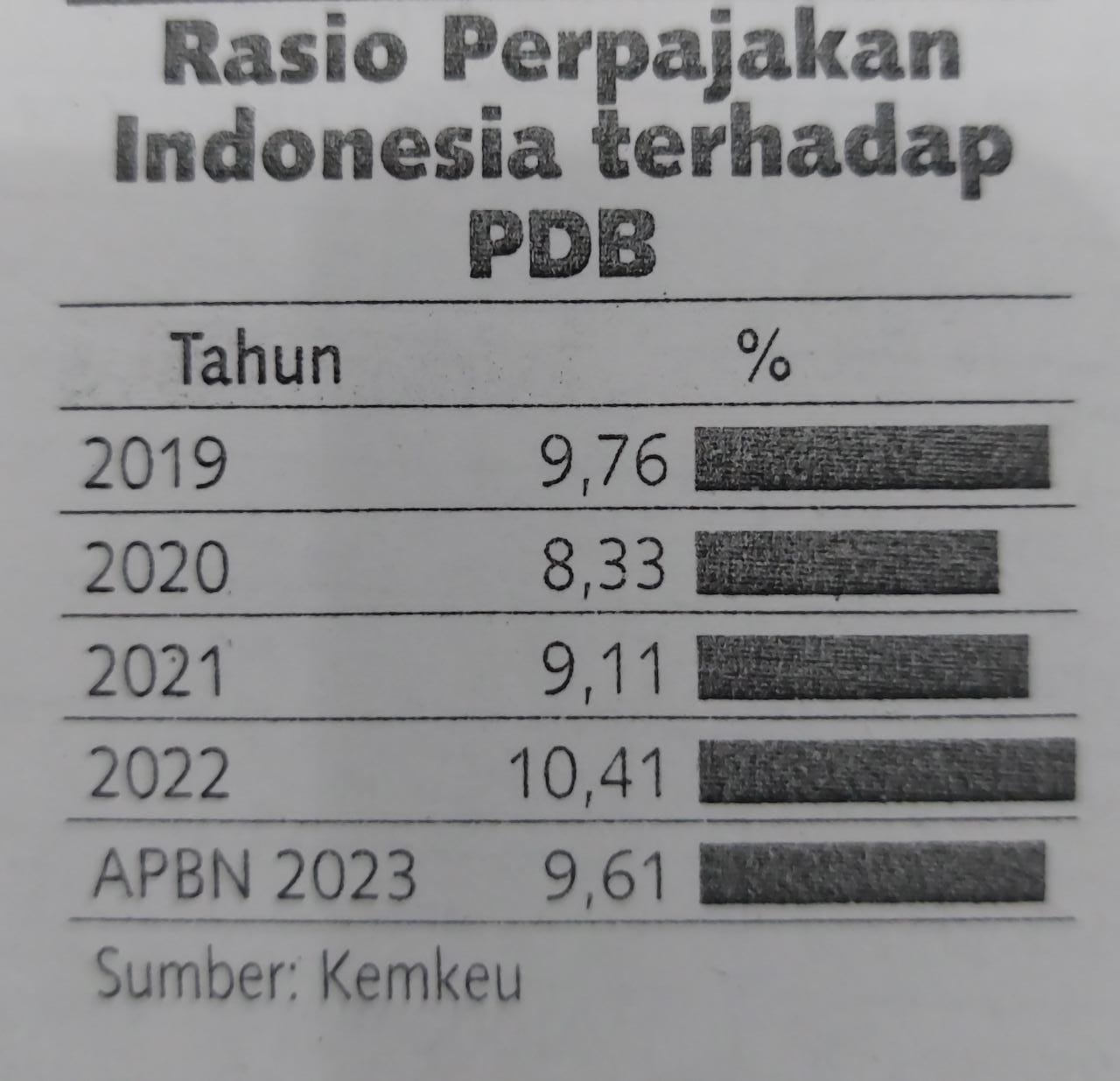 Target Rasio Perpajakan 10,1%