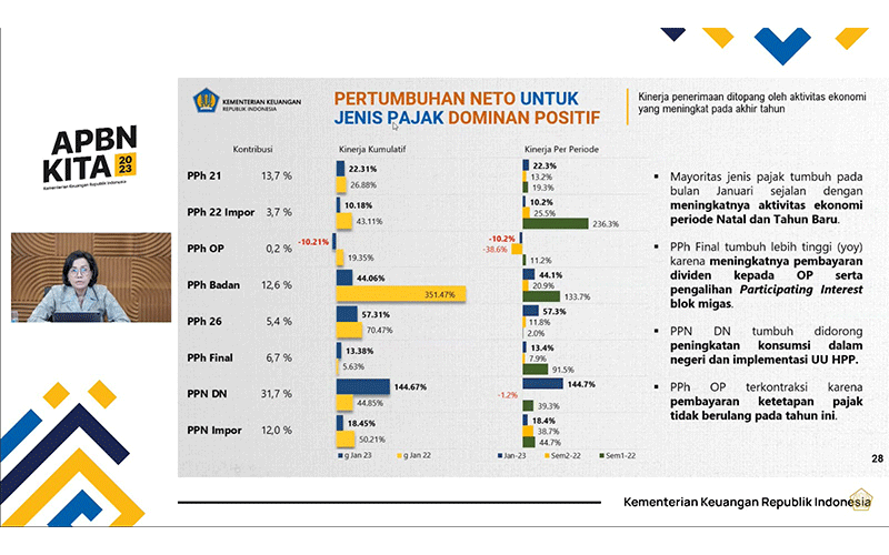 Penerimaan PPh Badan Tumbuh 44,06% pada Januari 2023