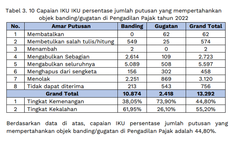 Sepanjang 2022, Tingkat Kemenangan DJP di Pengadilan Pajak 44,8%