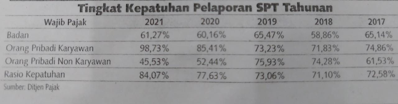 Kepatuhan Wajib Pajak Non Karyawan Rendah