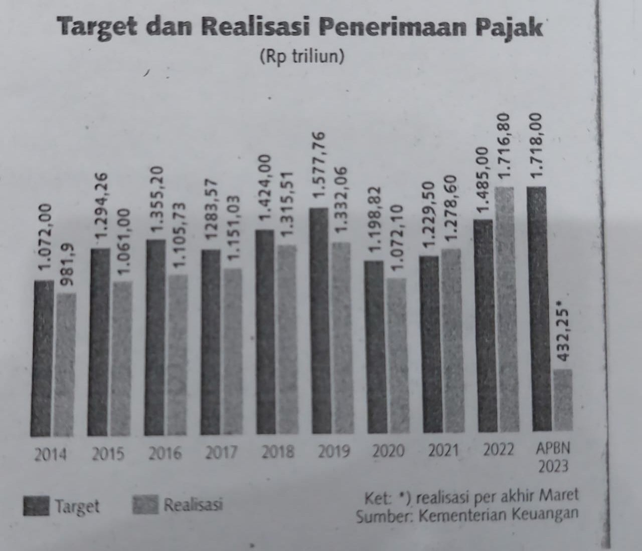 Aturan Pajak Molor, Penerimaan Bisa Kendor