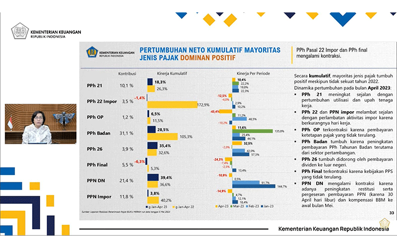 Penerimaan PPh Badan Tumbuh 28,5%, Sri Mulyani Bilang Begini