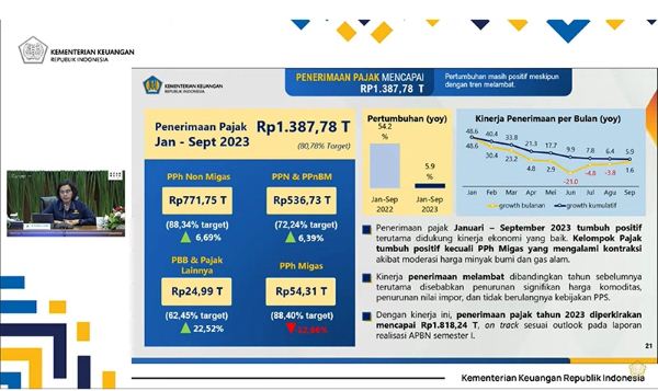 Sri Mulyani: Penerimaan Pajak Tumbuh 5,9% Hingga September 2023