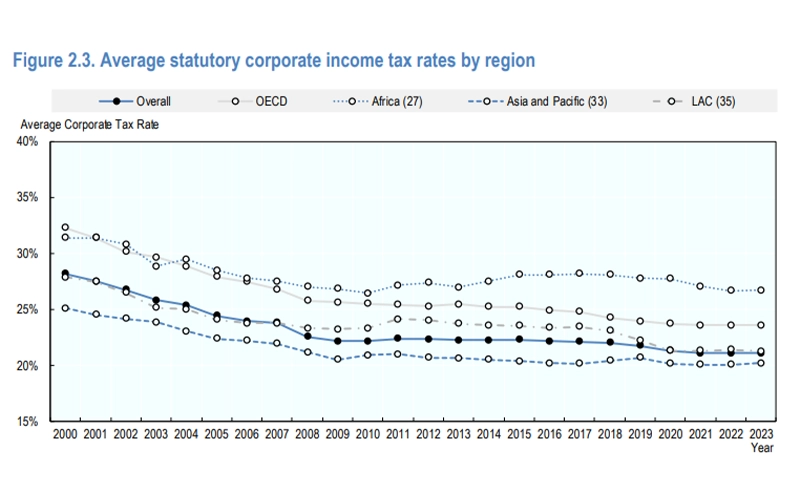 OECD Catat Tarif PPh Badan Global Stabil Dalam 3 Tahun Terakhir