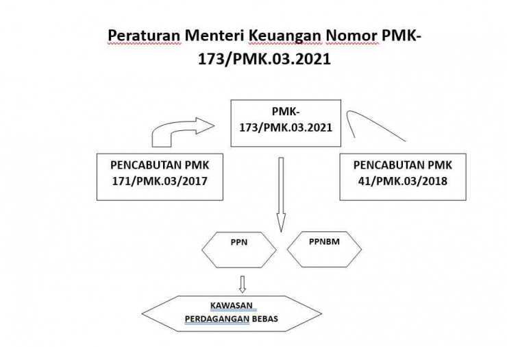 Kritik Penerapan Faktur 07, Peraturan Menteri Keuangan Nomor 173/PMK.03/2021