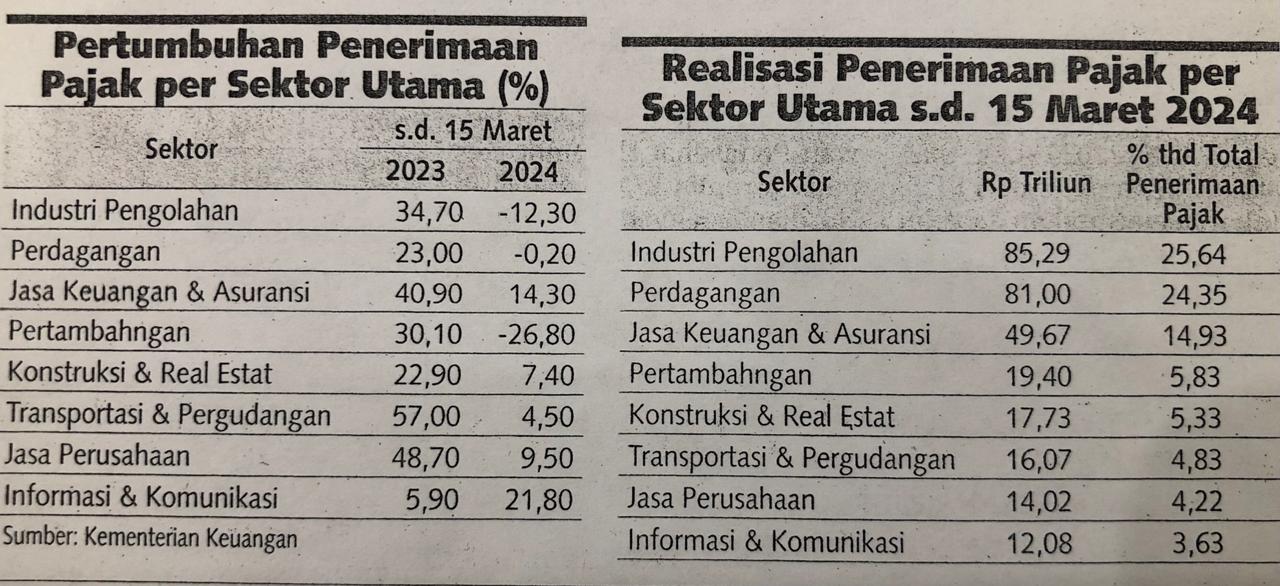 Sektor Andalan Lesu, Setoran Pajak Melemah