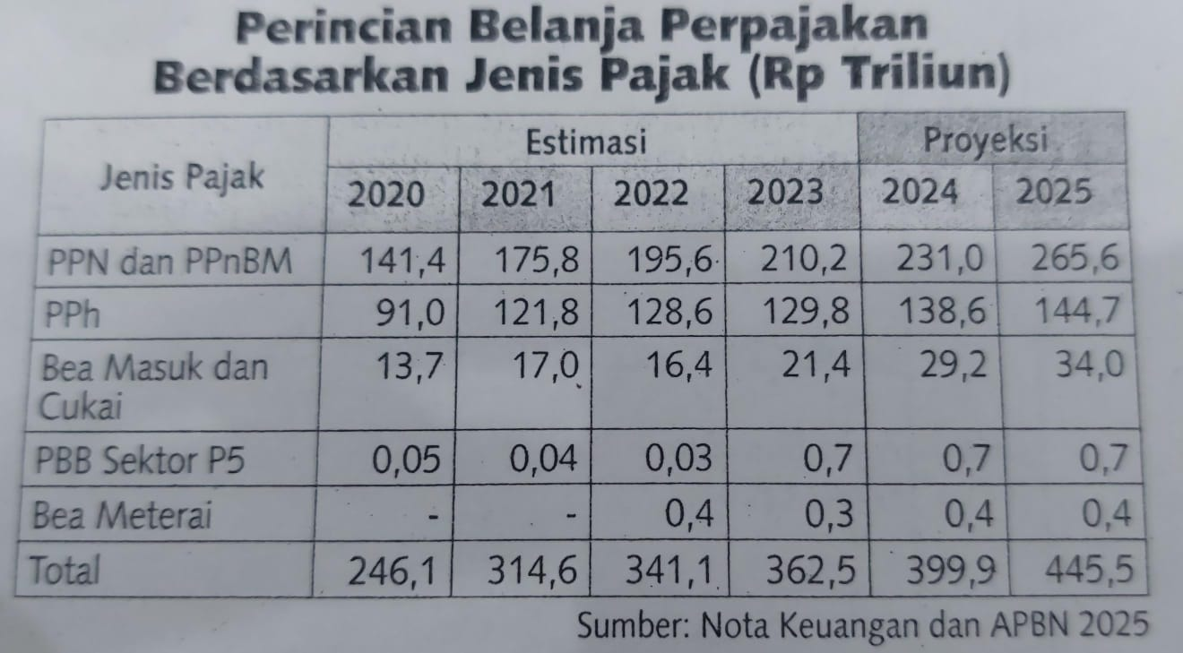 OECD: Reformasi Pajak Lebih Tingkatkan Pendapatan RI Dibandingkan Hanya PPN 12%