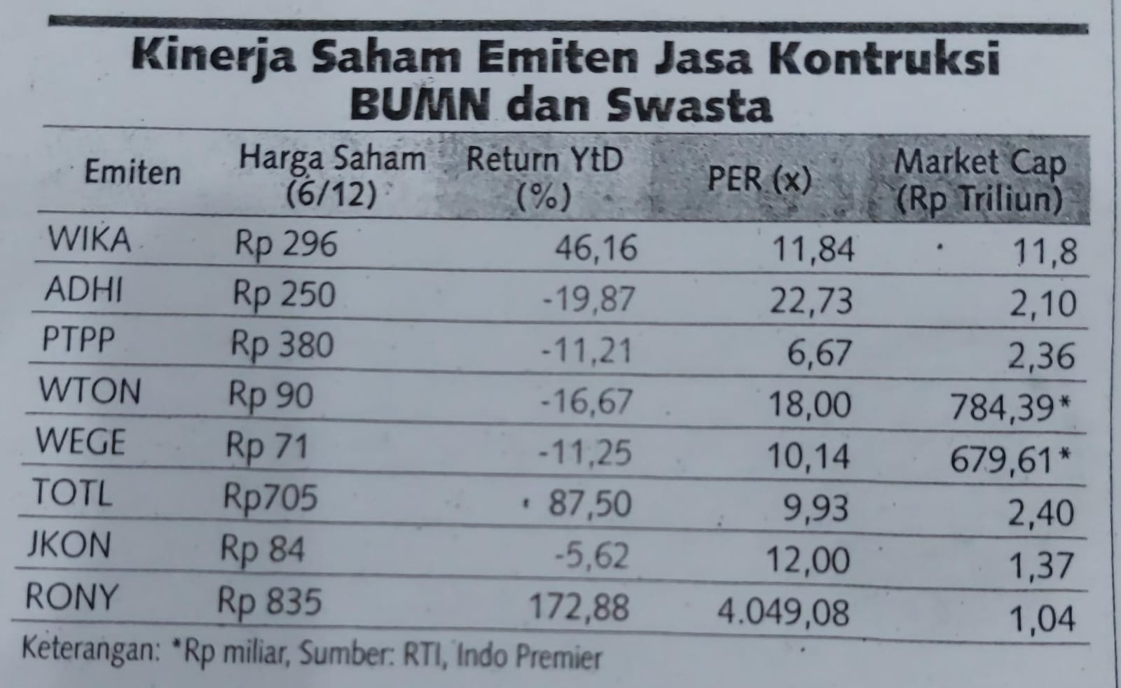 Emiten Konstruksi Dihantui PPN Tinggi