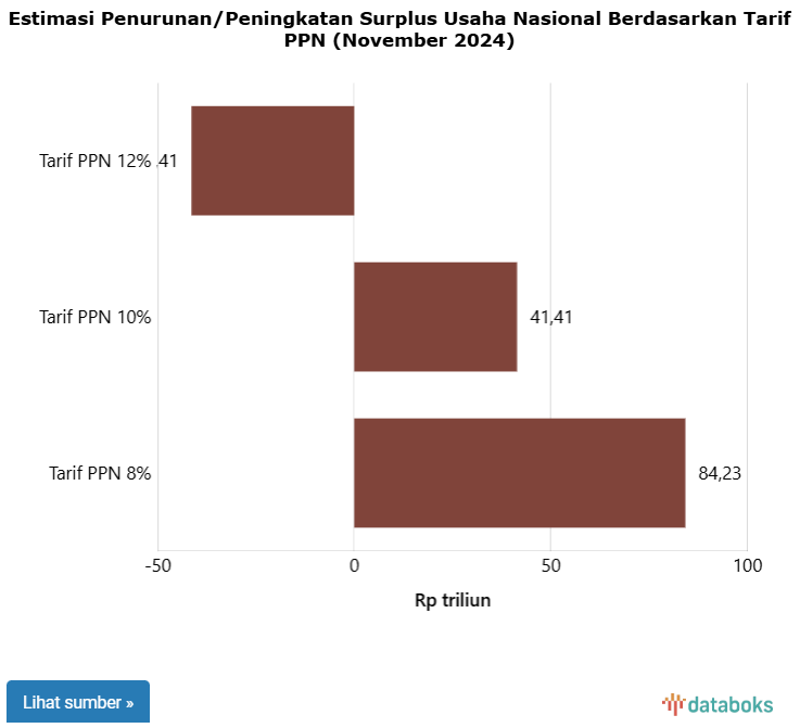 DPR Sarankan Pemerintah Siapkan 8 Kebijakan untuk Kompensasi Tarif PPN 12%
