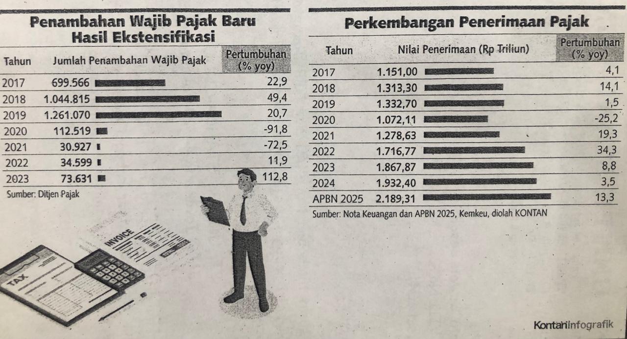 Wajib Pajak Hasil Ekstensifikasi Menyusut