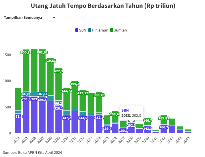 Sri Mulyani Tak Ingin Terbitkan Surat Utang Tambahan meski Outlook Defisit APBN Melebar