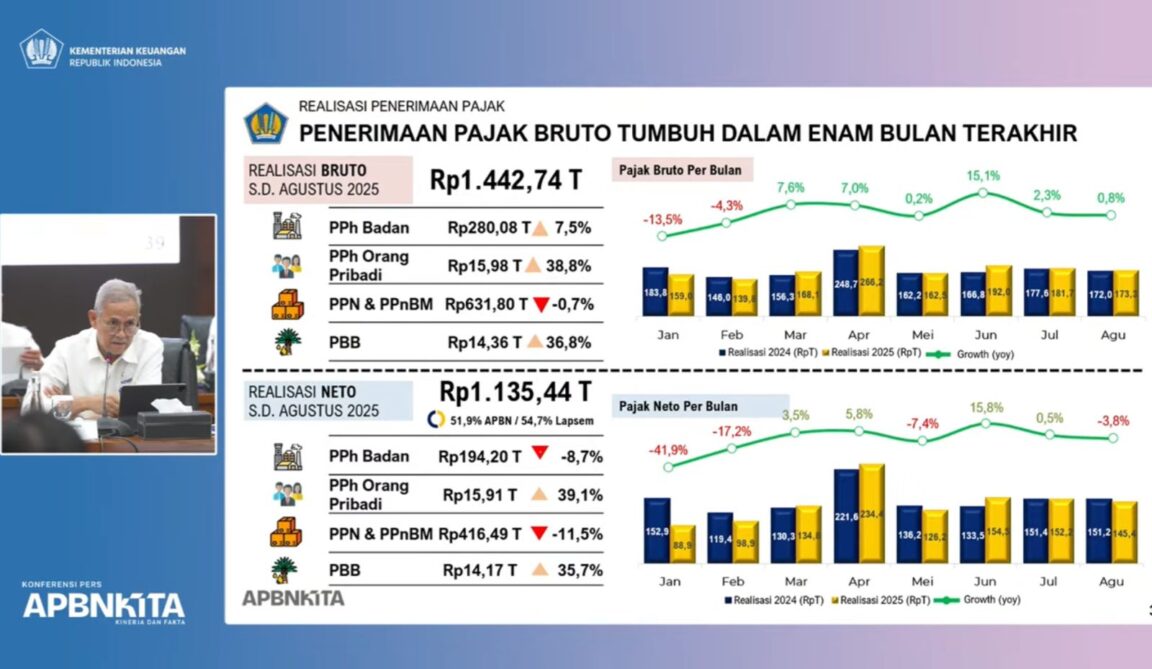 Wamenkeu Sebut Tekanan Restitusi Penyebab Penurunan Penerimaan Pajak per Agustus 2025