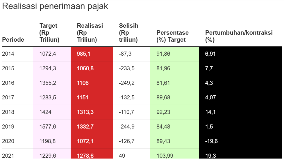 Catatan Kritis Pajak: Capaian & Keluhan Warga Dalam Setahun
