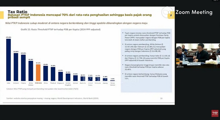 Basis Pajak Orang Pribadi Sempit, DJP Ungkap Data Rasio PTKP Indonesia