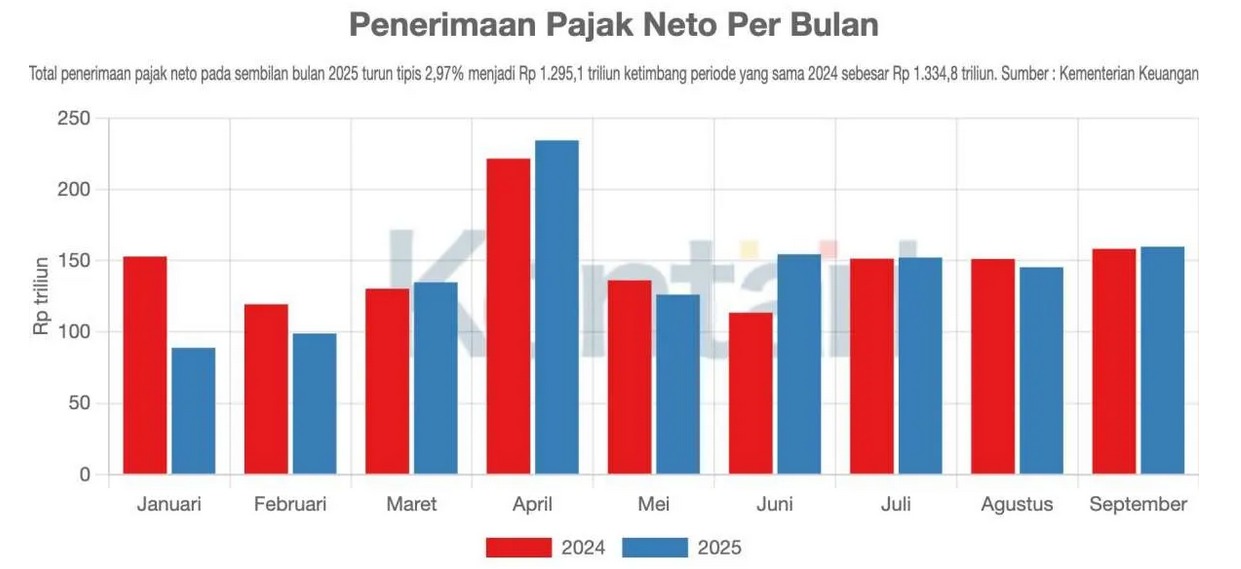 Rasio Pungutan PPN Indonesia Turun ke 45,2% pada Kuartal III 2025