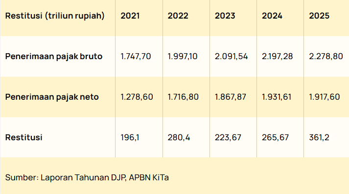 Ditjen Pajak Memblokir Saham Milik Lima Wajib Pajak dengan Tunggakan Rp 3,4 Miliar