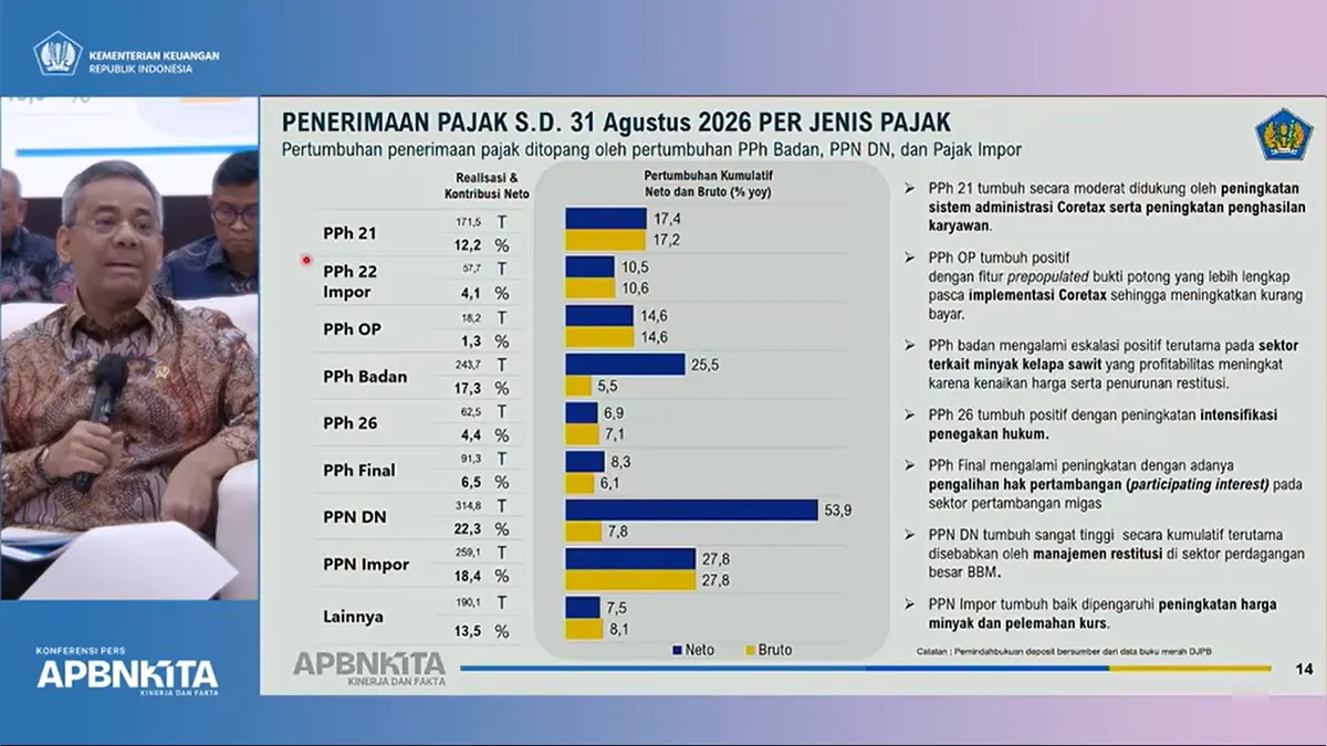 Semua Jenis Pajak Tumbuh Positif, PPN Dalam Negeri Melonjak 53,9%